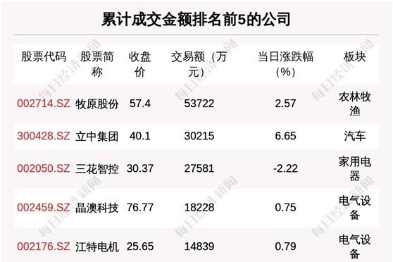 牧原股份今日大宗交易成交373.01万股，成交额1.46亿元