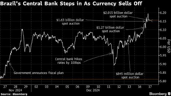 巴西央行拟出售30亿美元以支撑雷亚尔