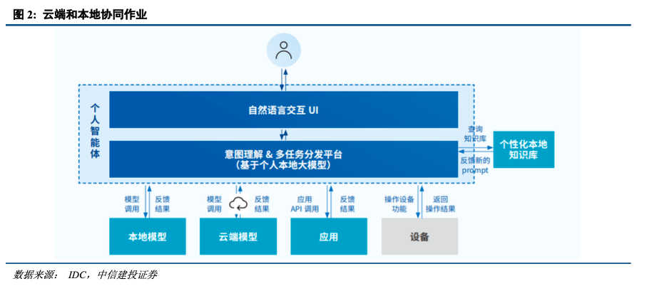 中信建投：AI应用快速迭代，持续推荐算力基础设施