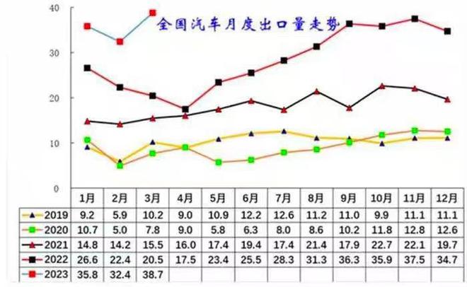 乘联会崔东树：11月中国汽车出口55万台，同比增长5%、环比下降6%