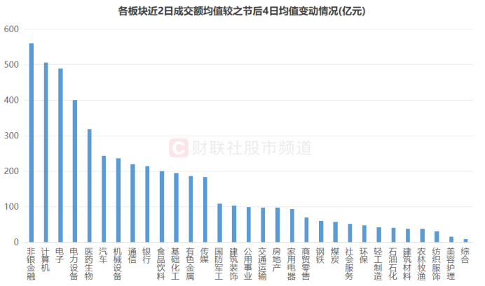 沪深两市今日成交额合计13076亿元，东方财富成交额居首