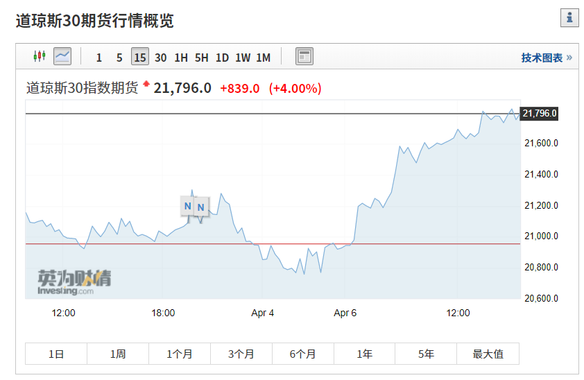 富时中国A50指数期货盘初涨0.11%