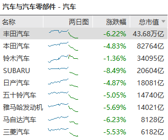 日股丰田汽车收复早盘失地，涨幅达1.6%