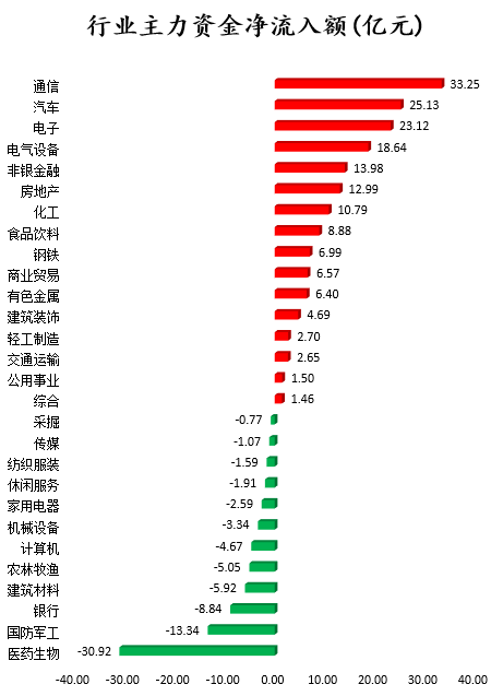 中兴通讯大涨获主力资金净买入超7亿元，东方财富遭净卖出超6亿元