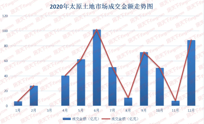 多个地区土地市场成交迎高峰 底价成交为主流