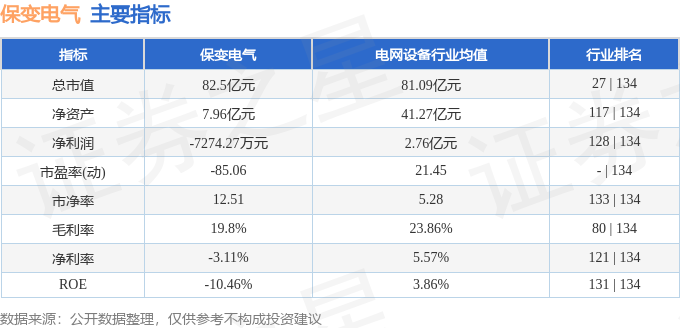 保变电气：拟挂牌转让印度子公司90%股权