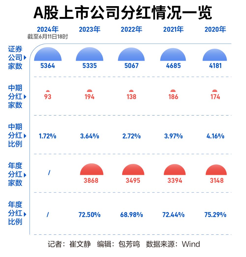 年内央企控股上市公司已实施现金分红11745亿元