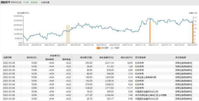 山西汾酒今日大宗交易折价成交63万股，成交额1.13亿元