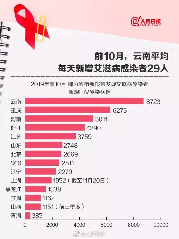 成都一年新增艾滋病11万人？警方辟谣