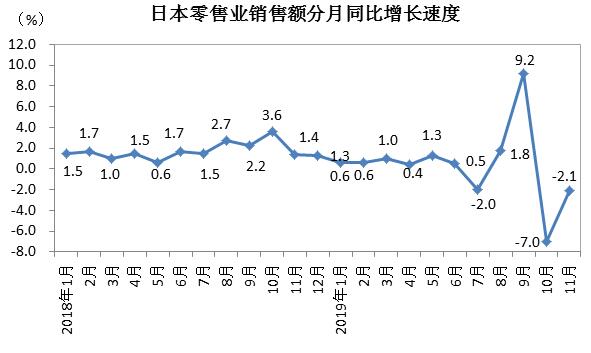 日本11月份零售额同比增长2.8%