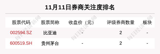 22股获券商买入评级，贵州茅台目标涨幅达70.18%