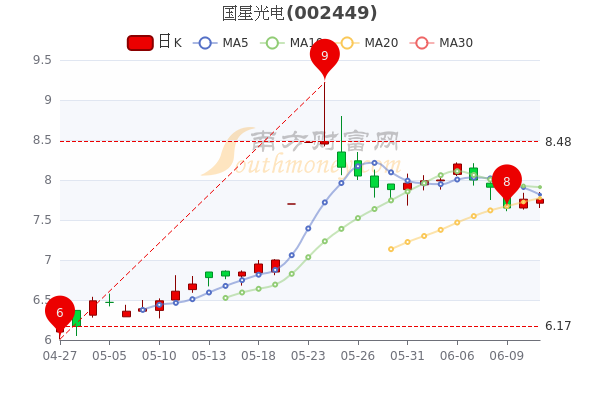 盘中连板池：电光科技6连板，国星光电7天5板