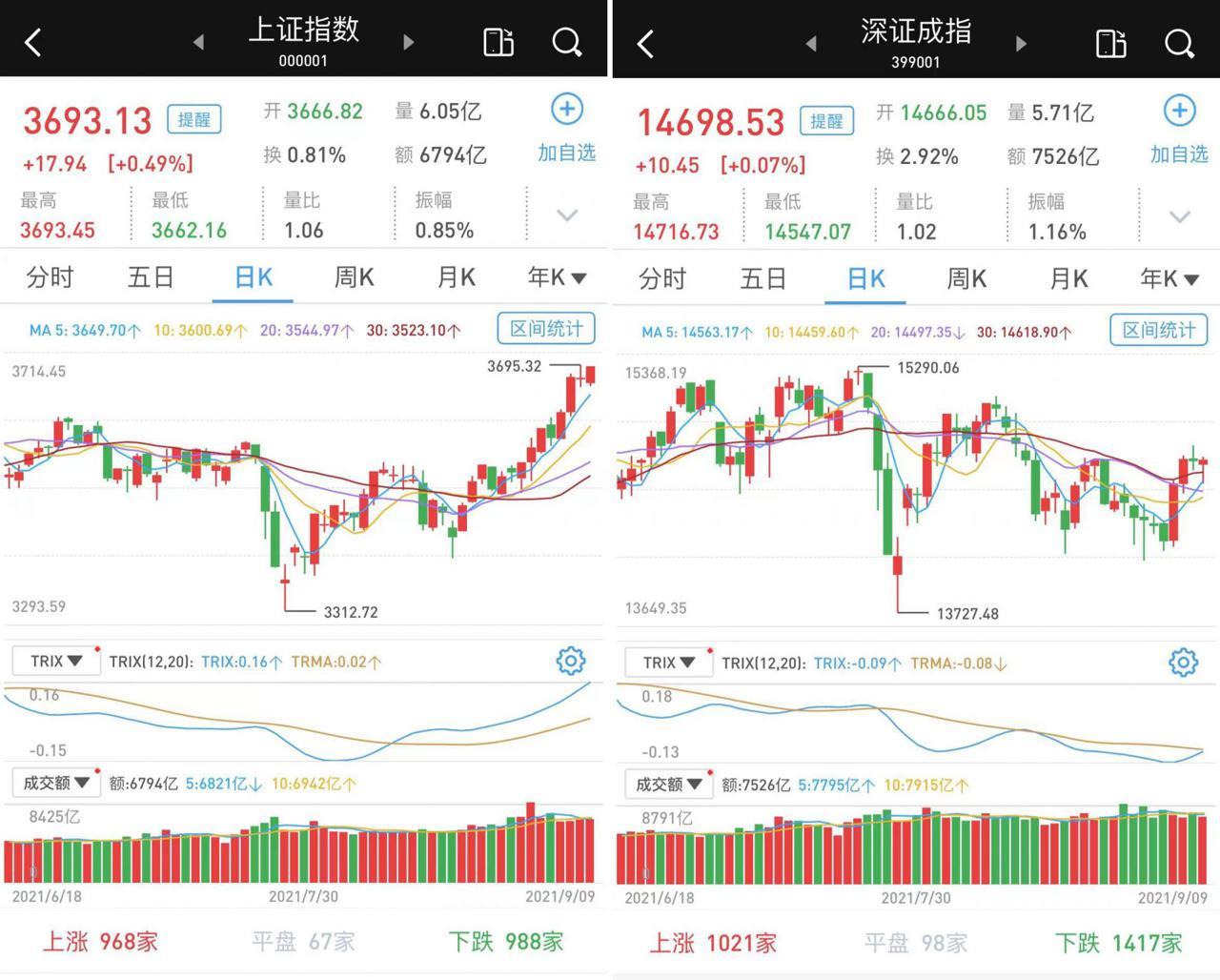 A股收评：三大指数涨跌不一，沪指微涨0.06%，农业、军工股全天强势