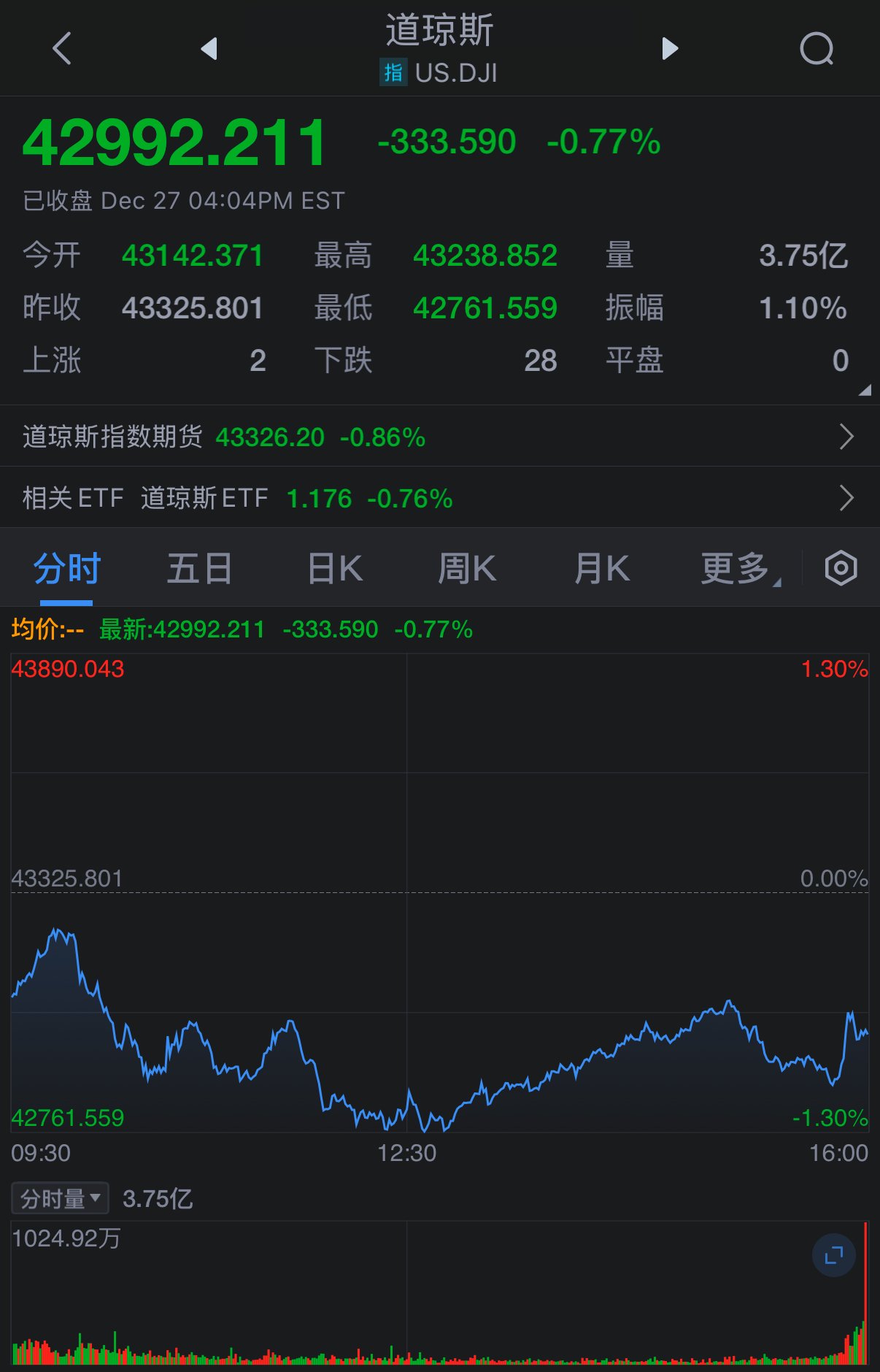 美股三大指数集体收跌，特斯拉跌约5%