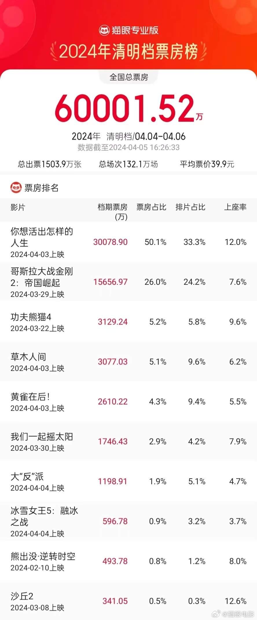 2024年12月票房破20亿