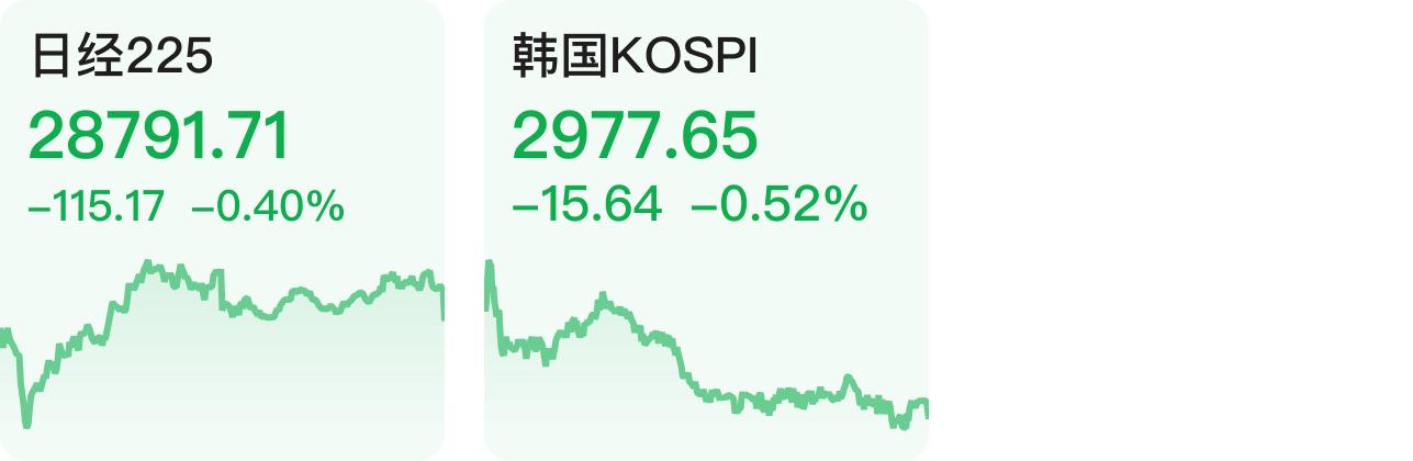 日经225指数开盘涨0.1%，韩国KOSPI指数开盘下跌0.3%