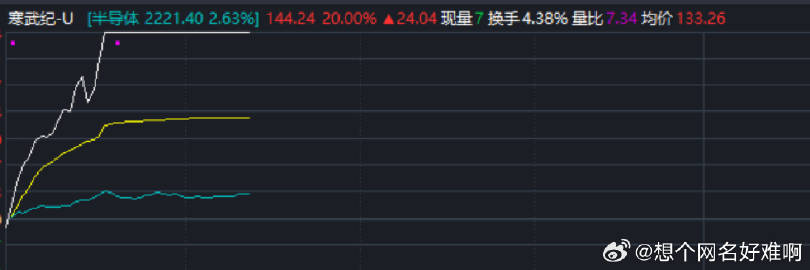 半导体概念探底回升，寒武纪涨近5%