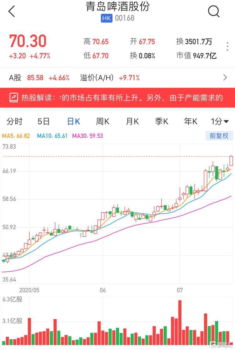 港股啤酒股震荡上升，青岛啤酒股份涨超4%