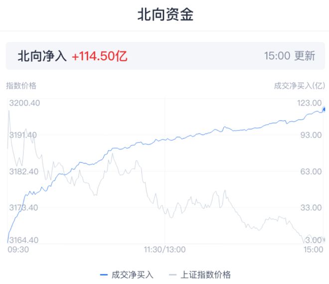 12月31日截至13时51分，沪深京三市成交额突破1万亿元