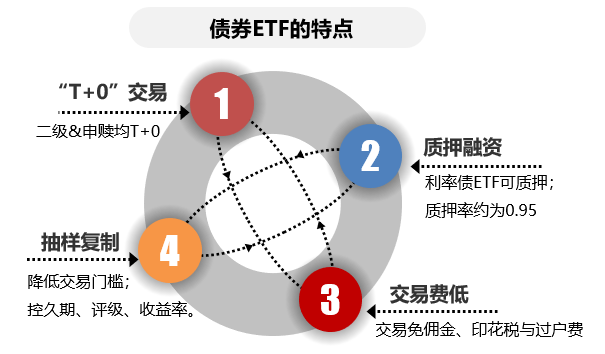 首批基准做市信用债ETF获批