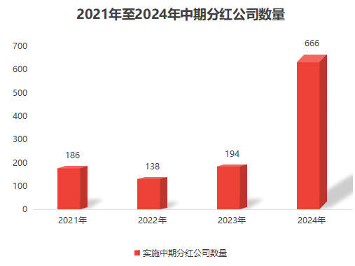 沪市已有487家公司披露2024年中期分红，分红金额达5759亿元