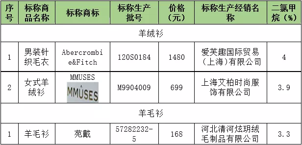 鄂尔多斯通报羊毛衫里没羊绒 虚标成分被调查