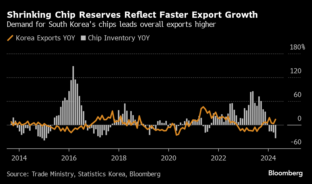 2024年韩国芯片出口飙升43.9%，创历史新高