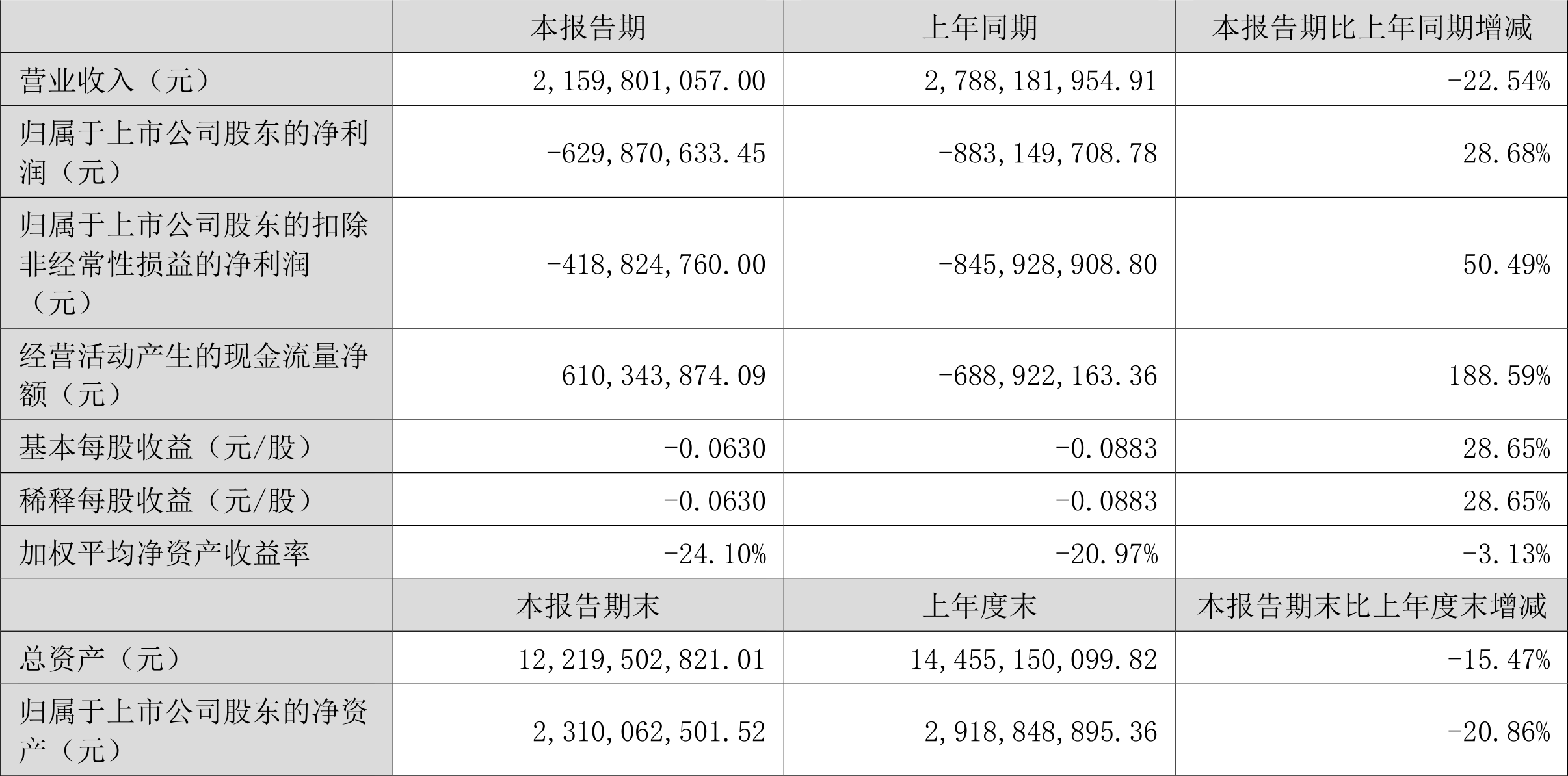 山子高科：拟出售控股子公司51%股权，公司营收结构将发生变化