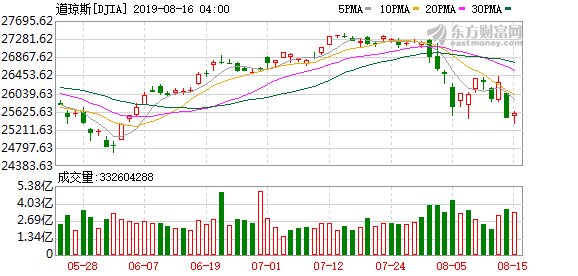 美国强劲就业数据打压宽松押注，美股三大指数均收跌超1.5%